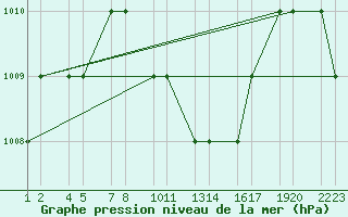 Courbe de la pression atmosphrique pour Turaif