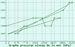 Courbe de la pression atmosphrique pour Bechar