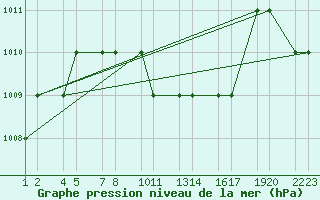 Courbe de la pression atmosphrique pour Turaif