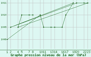 Courbe de la pression atmosphrique pour Turaif