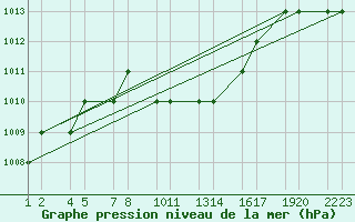 Courbe de la pression atmosphrique pour Kars