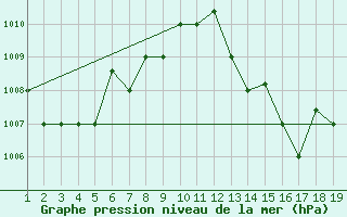 Courbe de la pression atmosphrique pour Lungi