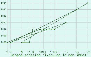 Courbe de la pression atmosphrique pour Laghouat