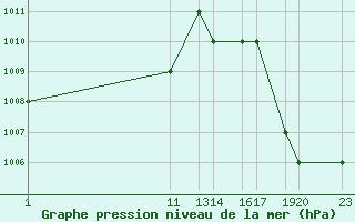 Courbe de la pression atmosphrique pour Quibdo / El Carano