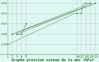 Courbe de la pression atmosphrique pour Mardin