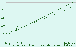 Courbe de la pression atmosphrique pour Mardin