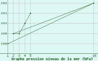 Courbe de la pression atmosphrique pour Mardin