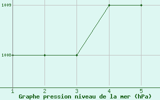 Courbe de la pression atmosphrique pour Mardin