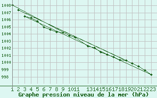 Courbe de la pression atmosphrique pour Skabu-Storslaen