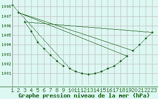 Courbe de la pression atmosphrique pour Parnu