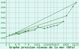 Courbe de la pression atmosphrique pour Buzenol (Be)