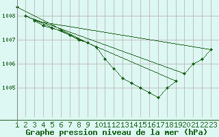 Courbe de la pression atmosphrique pour Melle (Be)