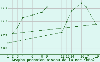 Courbe de la pression atmosphrique pour Tapachula, Chis