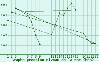 Courbe de la pression atmosphrique pour Colombo