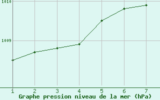 Courbe de la pression atmosphrique pour Madridejos