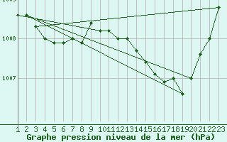 Courbe de la pression atmosphrique pour Sant Quint - La Boria (Esp)