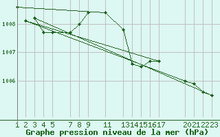 Courbe de la pression atmosphrique pour Mont-Rigi (Be)