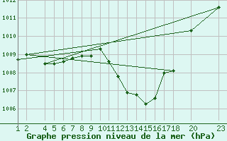 Courbe de la pression atmosphrique pour Lerida (Esp)