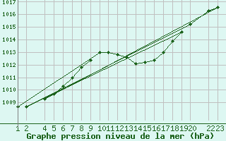 Courbe de la pression atmosphrique pour Lerida (Esp)