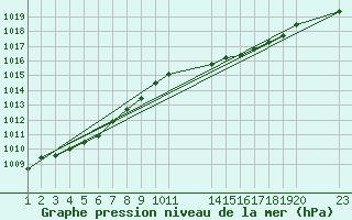 Courbe de la pression atmosphrique pour Saint-Haon (43)