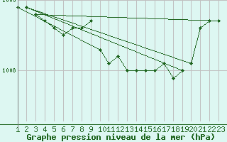 Courbe de la pression atmosphrique pour Pinsot (38)