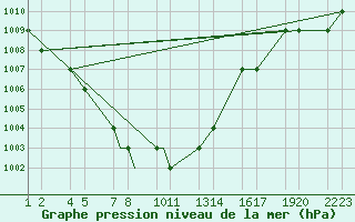 Courbe de la pression atmosphrique pour Kars