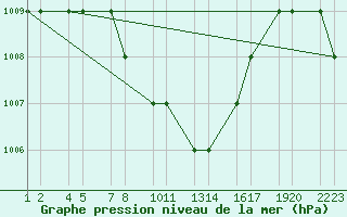 Courbe de la pression atmosphrique pour Van