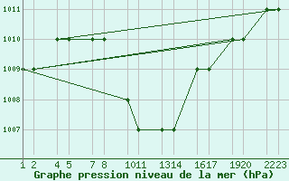 Courbe de la pression atmosphrique pour Turaif