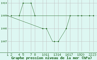 Courbe de la pression atmosphrique pour Erzincan