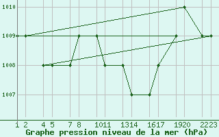 Courbe de la pression atmosphrique pour Tebessa