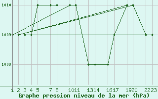 Courbe de la pression atmosphrique pour Turaif