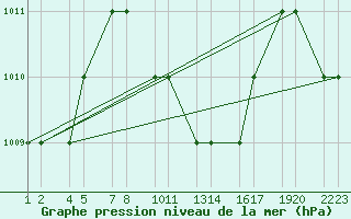 Courbe de la pression atmosphrique pour Turaif