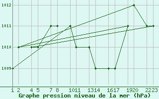 Courbe de la pression atmosphrique pour Turaif