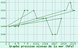 Courbe de la pression atmosphrique pour Errachidia