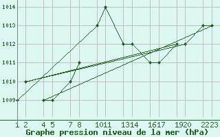 Courbe de la pression atmosphrique pour Errachidia