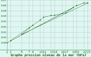 Courbe de la pression atmosphrique pour Burfell