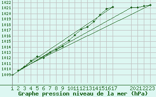 Courbe de la pression atmosphrique pour le bateau WMCU
