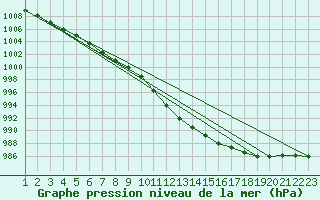 Courbe de la pression atmosphrique pour Melle (Be)