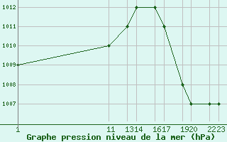 Courbe de la pression atmosphrique pour Quibdo / El Carano