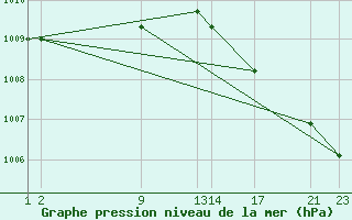 Courbe de la pression atmosphrique pour Vinjeora Ii