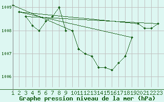 Courbe de la pression atmosphrique pour Stabroek