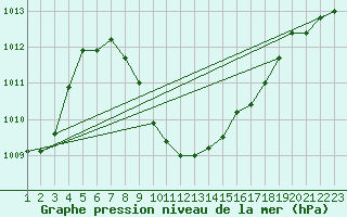 Courbe de la pression atmosphrique pour Pozega Uzicka