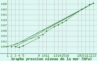 Courbe de la pression atmosphrique pour Melle (Be)