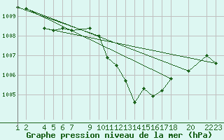 Courbe de la pression atmosphrique pour Lerida (Esp)