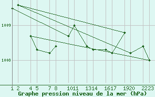 Courbe de la pression atmosphrique pour Veidivatnahraun