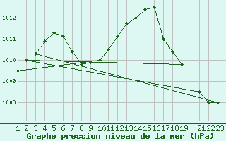 Courbe de la pression atmosphrique pour Progreso, Yuc.