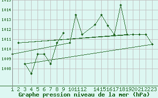 Courbe de la pression atmosphrique pour Saint-Martin-du-Bec (76)