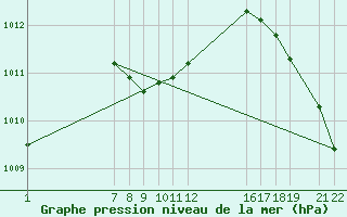 Courbe de la pression atmosphrique pour Colonia Juan Carras-Co Mazatlan, Sin.