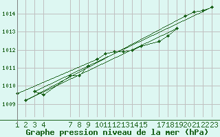 Courbe de la pression atmosphrique pour la bouée 3380