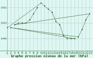 Courbe de la pression atmosphrique pour Neuville-de-Poitou (86)